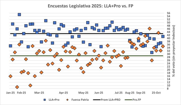 A partir de julio, las encuestadoras comenzaron a sobrevalorar la votación por FP. A partir de julio, las encuestadoras comenzaron a sobrevalorar la votación por FP.