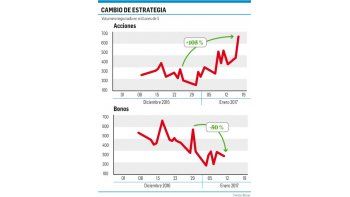 ámbito.com | La moda del verano: inversores huyen de bonos y van al Merval