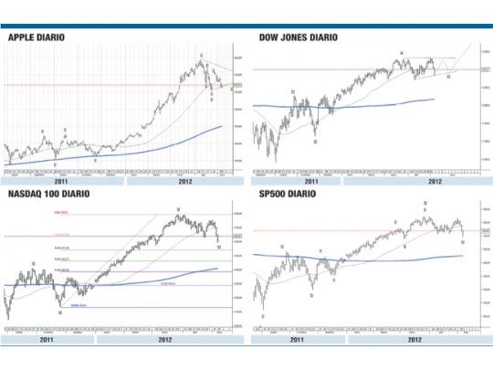 Mayo, mes históricamente de ajuste y Facebook