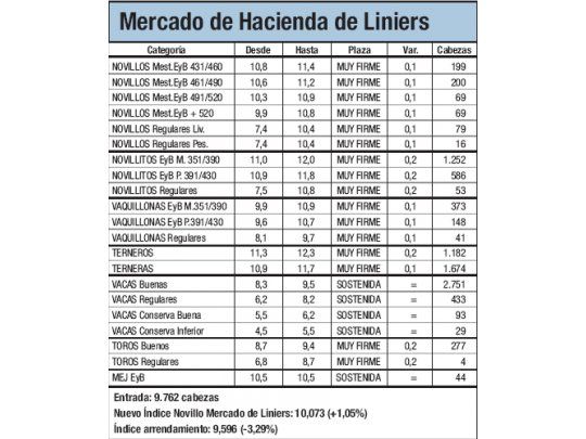 Liniers registró una leve alza del 1%