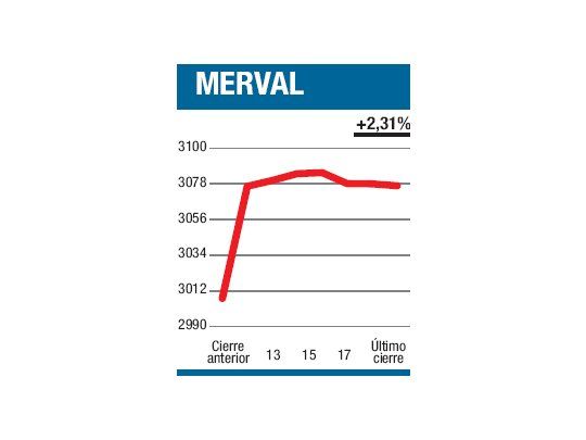 Siguió pisando fuerte