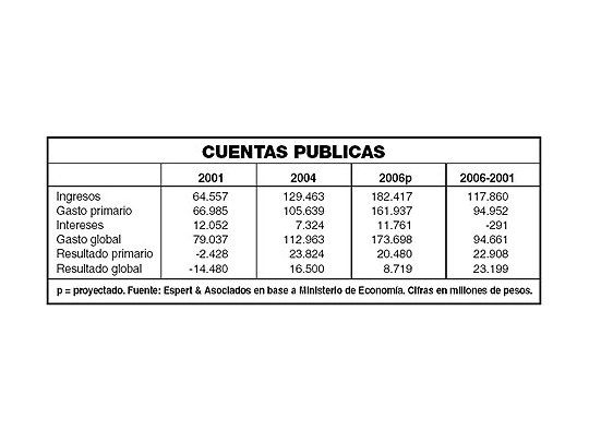 Desde la crisis, el gasto crece $ 95.000 millones