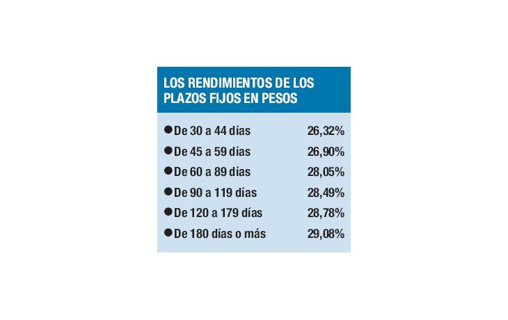 Desde hoy rigen tasas más altas para los plazos fijos