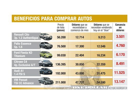 Por dólar “blue” aumentan 7% las ventas de autos