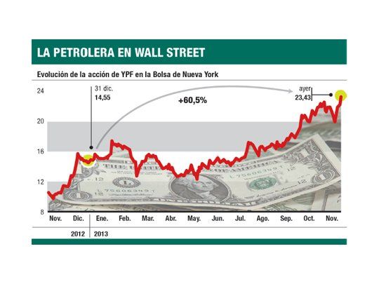 Fiesta con YPF en N.York: ganó 17%