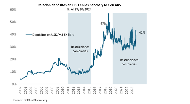 The relationship between pesos and dollars in the economy is at 42% The relationship between pesos and dollars in the economy is at 42%