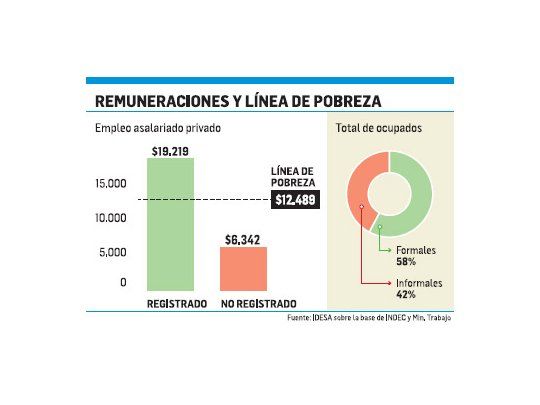 Trabajadores en negro, entre los más pobres