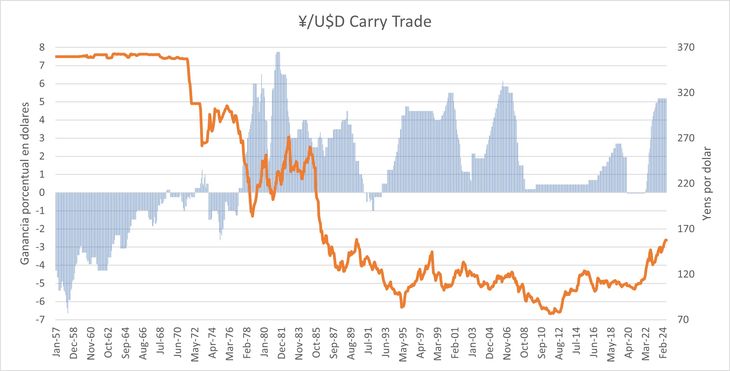 La violencia en el desarme de las posiciones y la magnitud del “Carry Trade” fue lo que nadie pudo prever