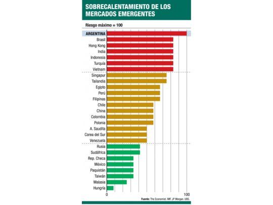 Argentina rompe termómetro: es el país más recalentado