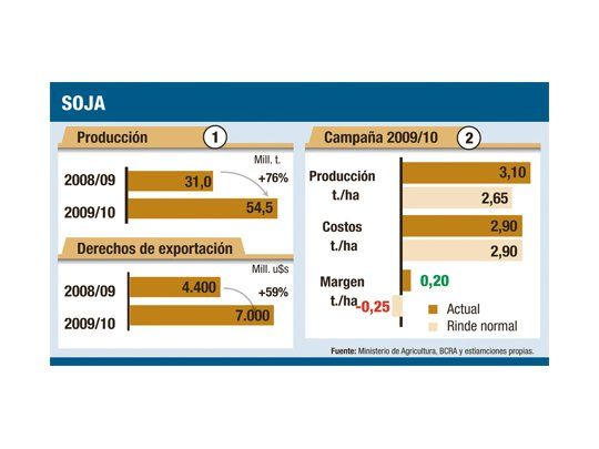 ‘‘El Gobierno se benefició con la supercosecha de soja’’
