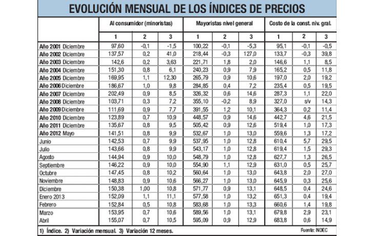 Para el INDEC, inflación en abril fue del 0,7 %
