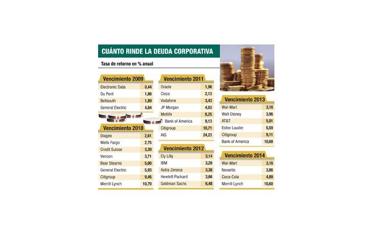 ámbito.com | Bonos de bancos y empresas en crisis rinden ya más del 10%