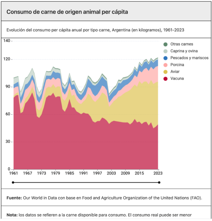 El resultado de esta dinámica fue una profunda reconfiguración en la matriz de producción de carnes del país. El resultado de esta dinámica fue una profunda reconfiguración en la matriz de producción de carnes del país.