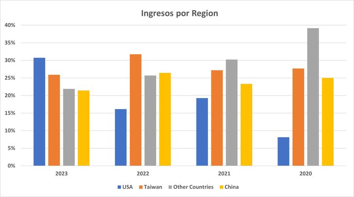 Nvidia esta concentrando sus negocios en los EE. UU.