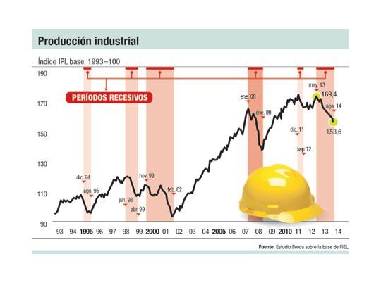 La recesión en la industria está ya entre las más prolongadas