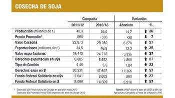 La soja podría aportar u$s 5.000 M extras en 2013