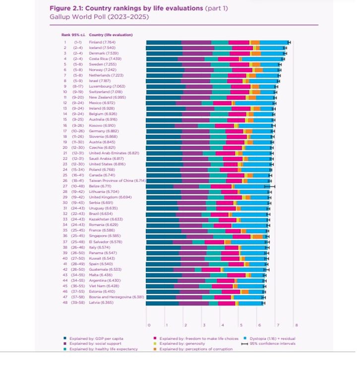 Uruguay quedó en el puesto 31 del ranking de felicidad. Uruguay quedó en el puesto 31 del ranking de felicidad.
