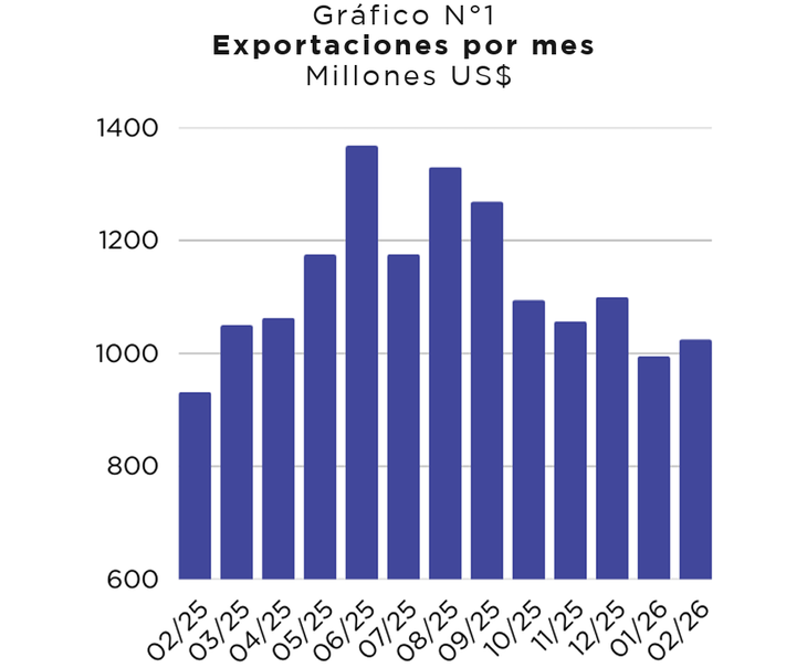Las exportaciones de bienes crecieron un 9% interanual en febrero y acumulan una mejora del 8% en lo que va del año. Las exportaciones de bienes crecieron un 9% interanual en febrero y acumulan una mejora del 8% en lo que va del año.
