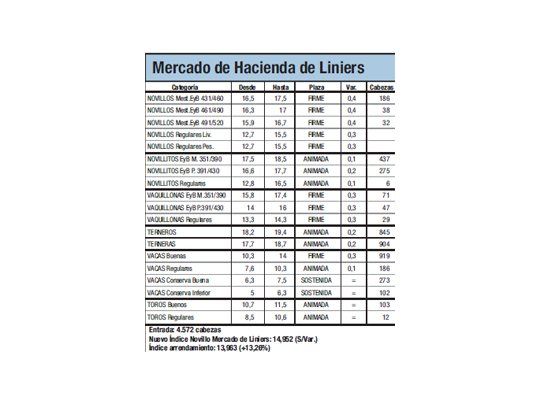 Ingresaron 4.572 animales a Liniers