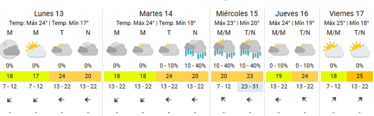 Cómo estará el clima esta semana en el AMBA según el SMN.