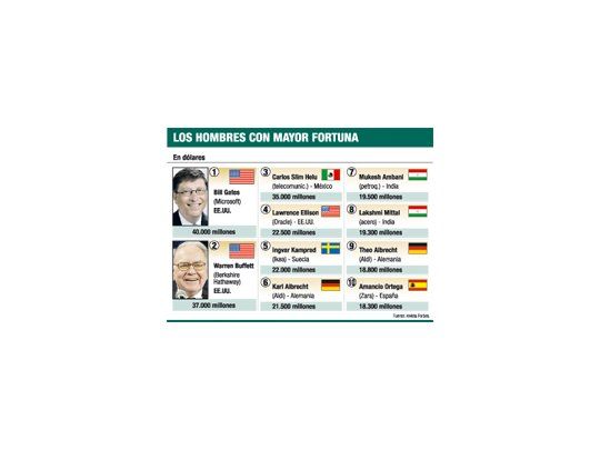 Gates, más pobre que en 2008, volvió a ser el más rico del mundo