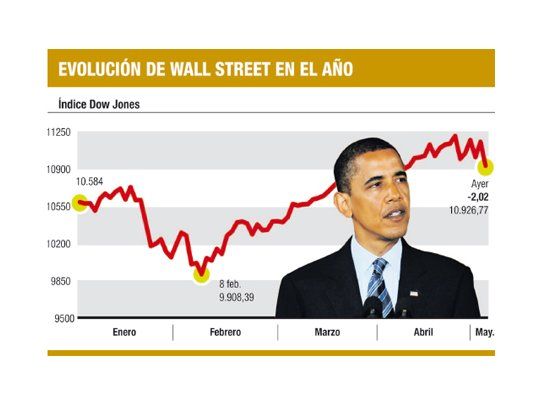 Derrumbe en Europa llegó ayer a Wall St.: el Dow perdió el 2%