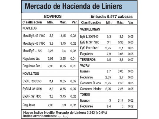 Leves subas en Liniers