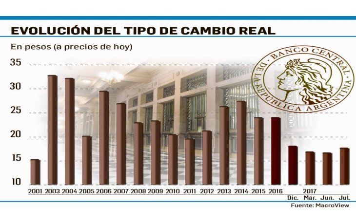 El dólar volvió a niveles de diciembre de 2016