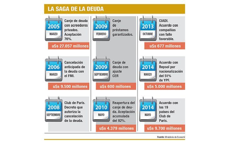 ámbito.com | Gobierno propone canje bajo ley argentina y hablar con Griesa