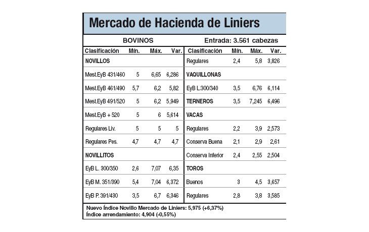 Subas del 6,3% en Liniers