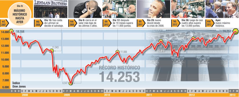 Wall Street superó su máximo histórico: subió ayer casi el 1% (foto 1)