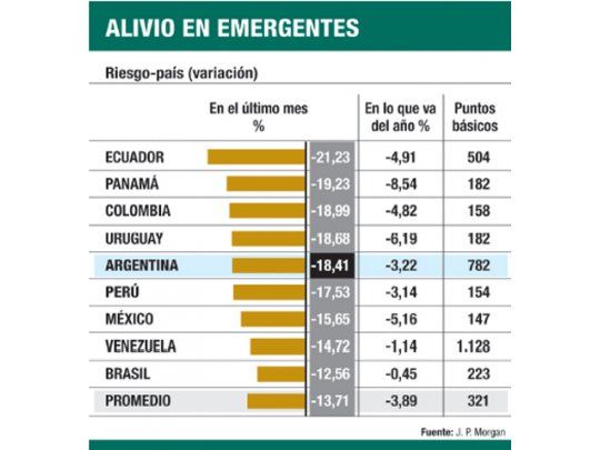 Alivio en la región: se desploma el riesgo-país