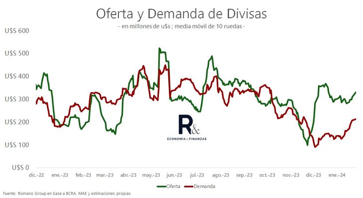 El acceso de privados está aumentando y la oferta relativamente estable, sostienen desde Romano Group.