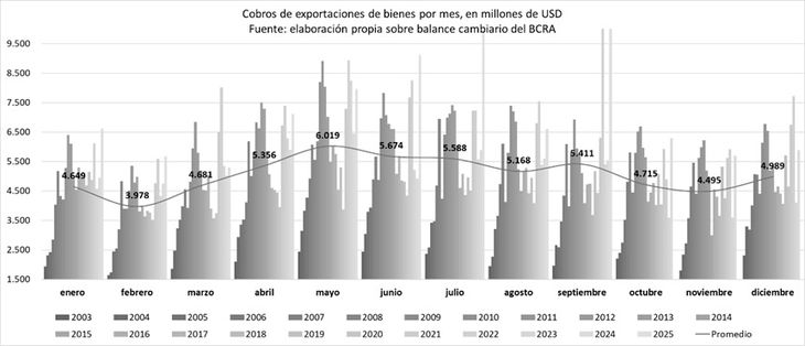Curvas del balance cambiario del BCRA. Curvas del balance cambiario del BCRA.