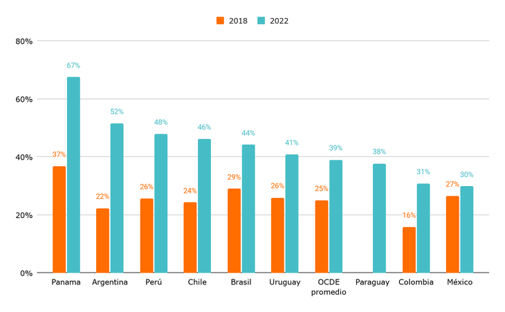 Porcentaje de estudiantes de 15 años que no tienen una expectativa de ocupación definida para sus 30 años. Países seleccionados de América Latina. Años 2018 y 2022.