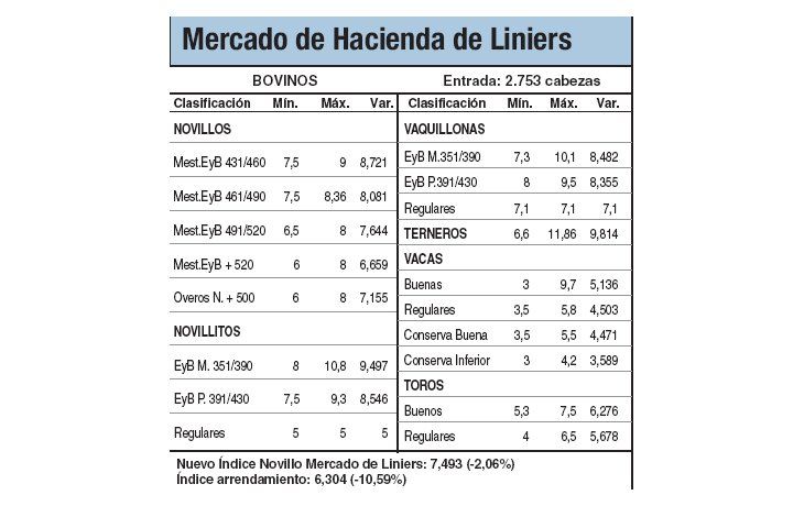 Los terneros subieron el 1,4%