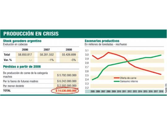 La ganadería perdió u$s 14.500 M