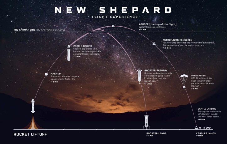 Así será el vuelo de la New Shepard