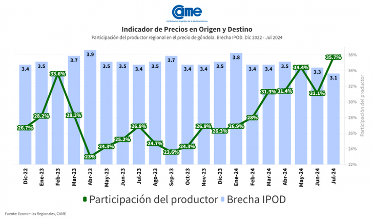 La participación del productor explicó, en promedio, el 35,7% de los precios de venta final