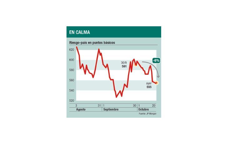 Bajó el “blue” a $ 16,03; BCRA vendió u$s 130 M