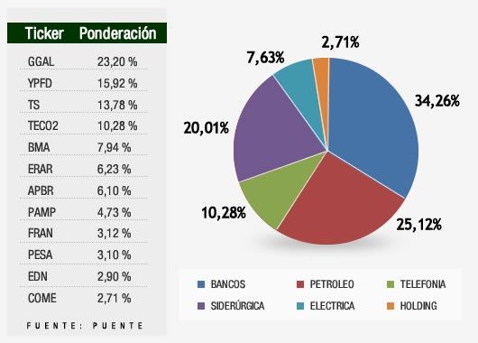 Composición del Merval en el tercer trimestre de 2012