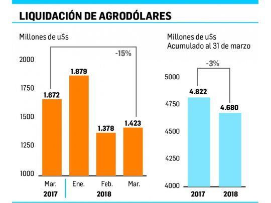Liquidación de divisas del agro bajó 15% hasta los u$s1.423 millones