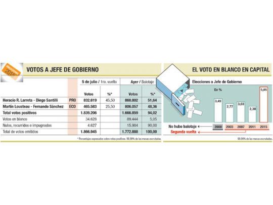 Rodríguez Larreta hereda la Capital tras peleada segunda ronda