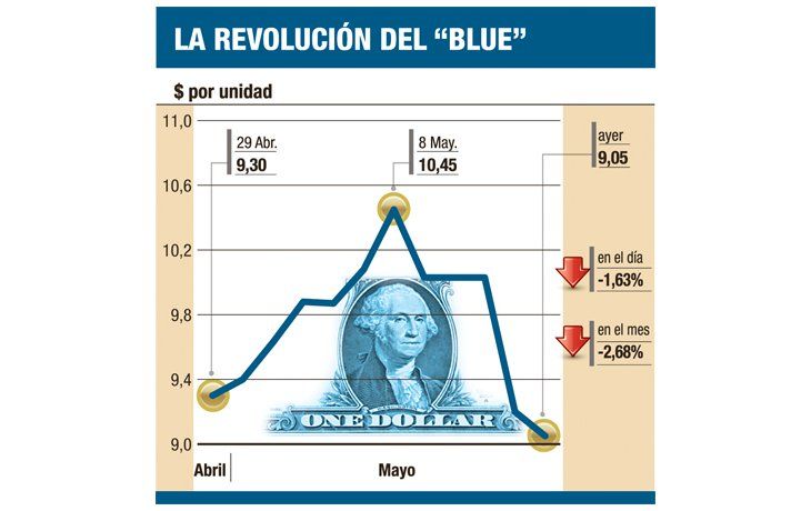 Volvió a bajar el “blue”: $ 9,05 (brecha es 73%)