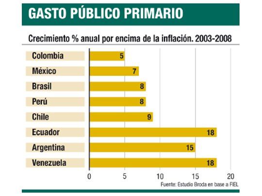 Kirchner gastó como Chávez y Correa