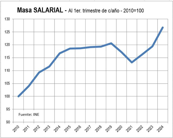 The wage bill grew 6% in the first quarter. The wage bill grew 6% in the first quarter.