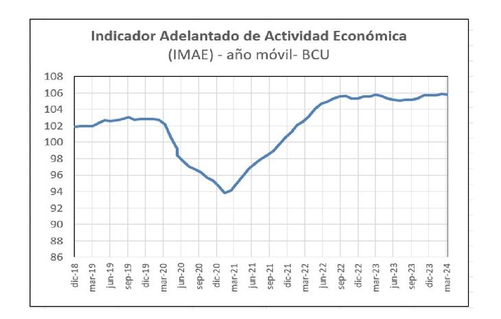 Indicador Mensual de Actividad Económica (IMAE) marzo 2024 Indicador Mensual de Actividad Económica (IMAE) marzo 2024