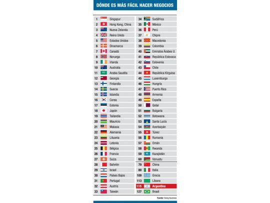 La Argentina, peor en el ranking de negocios