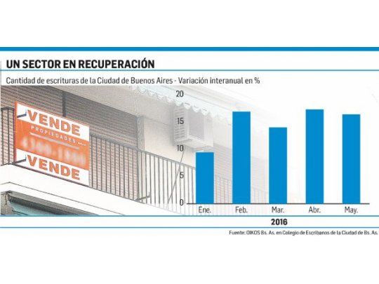 Efecto blanqueo: boom de consultas en inmobiliarias
