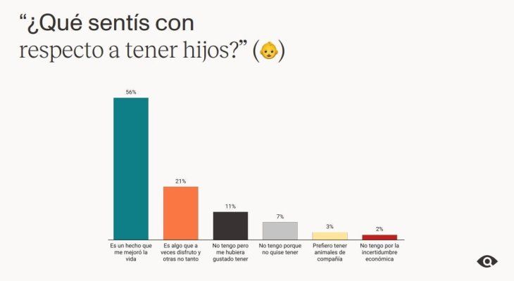 Lo que respondieron los centennials respecto a la maternidad y la paternidad. Lo que respondieron los centennials respecto a la maternidad y la paternidad.